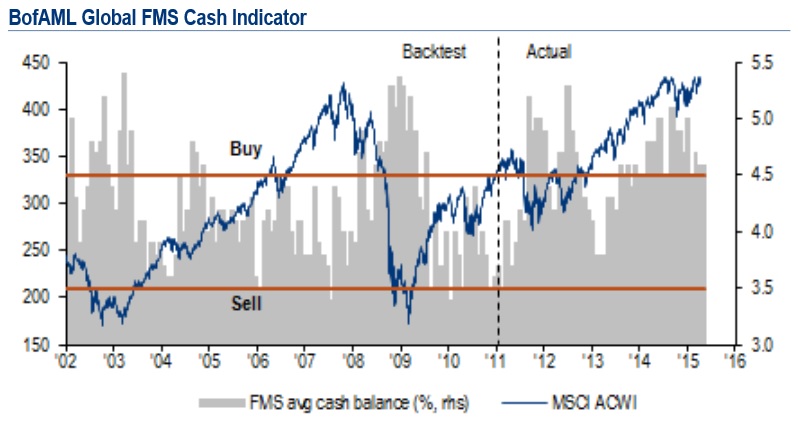 Source: BoAML Fund Manager Survey